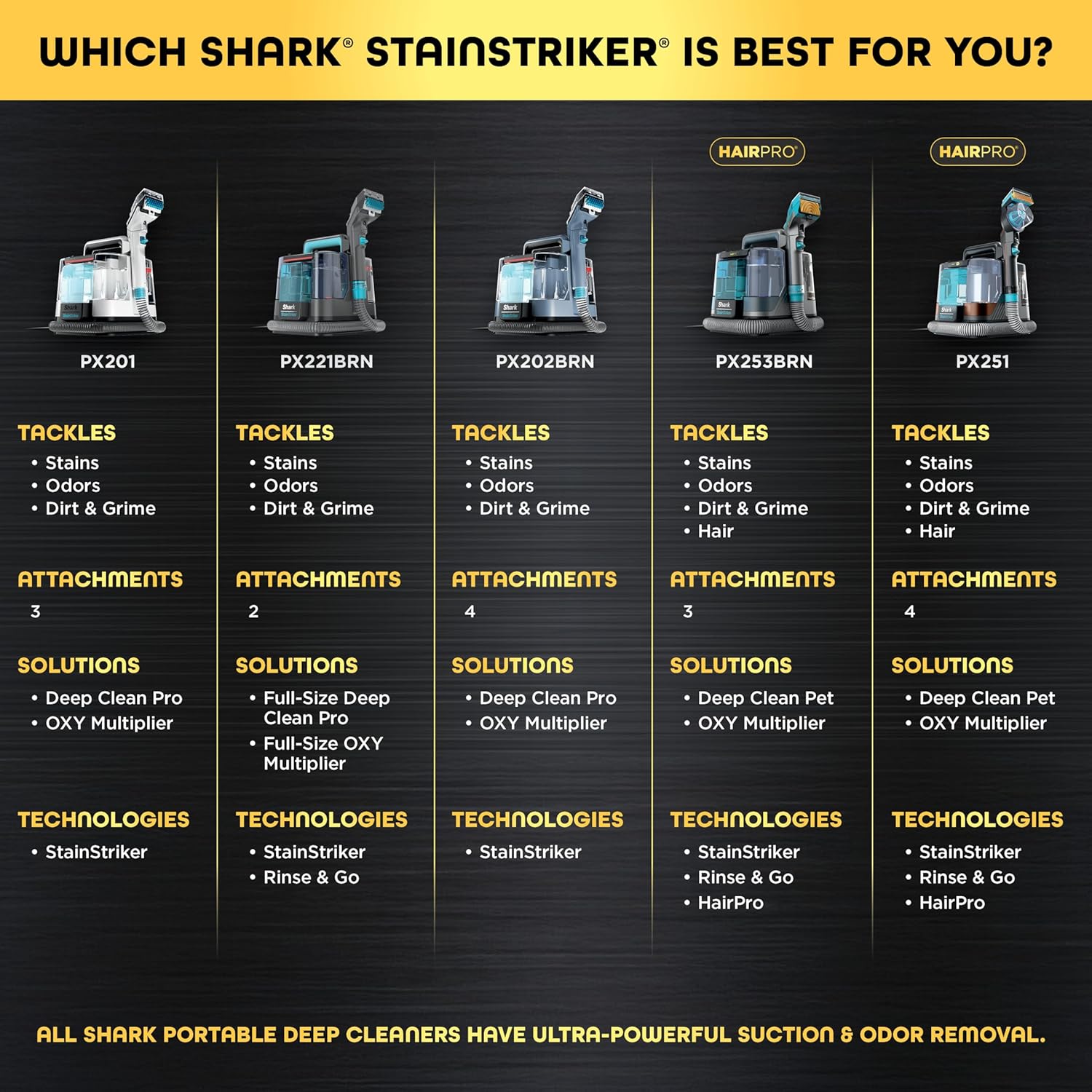 Shark StainStriker HairPro | Portable Carpet, Upholstery & Rug Cleaner | 3 Tools | Self-Cleaning | Perfect for Pets | Ultra-Powerful Stain & Odor Remover | Pet & OXY Solutions | Teal | PX253BRN